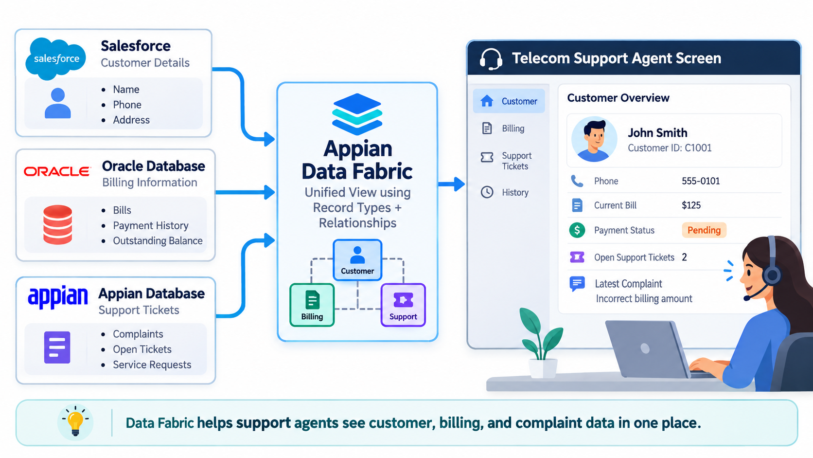 What is Data Fabric in Appian, and why is it useful?